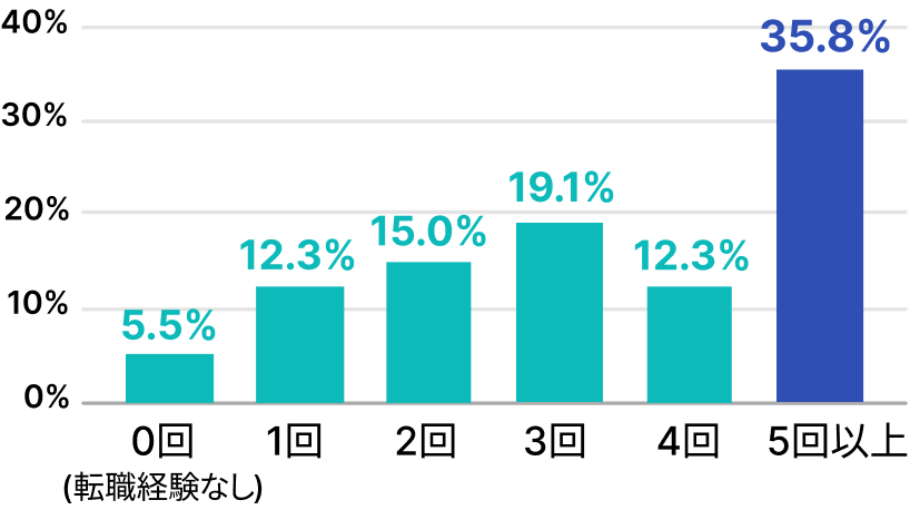 転職回数の棒グラフ　0回5.5%、1回12.3%、2回15.0%、3回19.1%、4回12.3%、5回以上35.8%