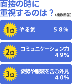 面接の時に重視するのは