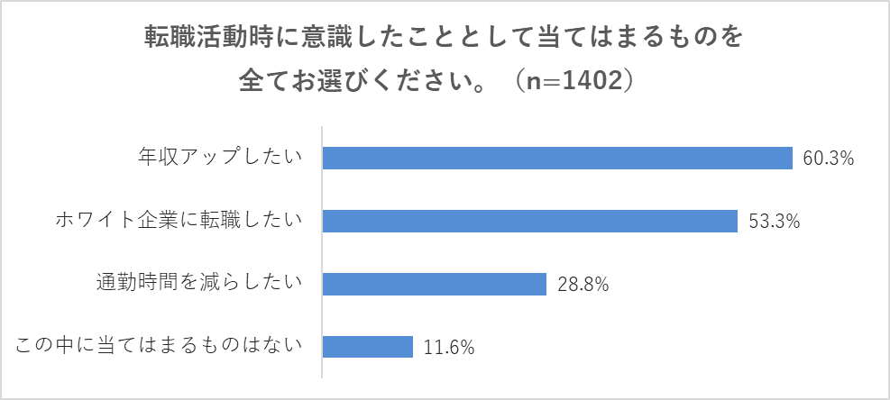 【Q1】転職活動時に意識したこととして当てはまるものを全てお選びください。年収アップしたい（60.3%）、ホワイト企業に転職したい（53.3%）、通勤時間を減らしたい（28.8%）、この中に当てはまるものはない（11.6%）
