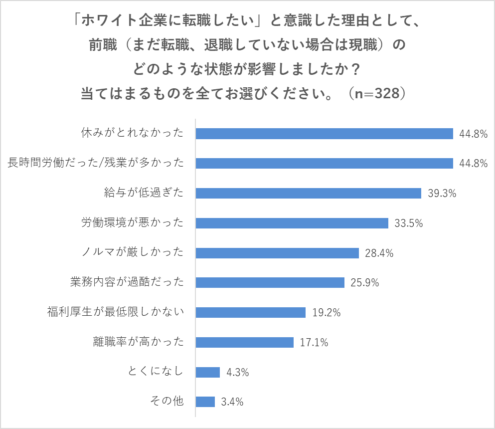 【Q2】「ホワイト企業に転職したい」と意識した理由として、前職（まだ転職、退職していない場合は現職）のどのような状態が影響しましたか？ 当てはまるものを全てお選びください。休みがとれなかった（44.8%）、長時間労働だった/残業が多かった（44.8%）、給与が低過ぎた（39.3%）、労働環境が悪かった（33.5%）、ノルマが厳しかった（28.4%）、業務内容が過酷だった（25.9%）、福利厚生が最低限しかない（19.2%）、離職率が高かった（17.1%）、とくになし（4.3%）、その他（3.4%）