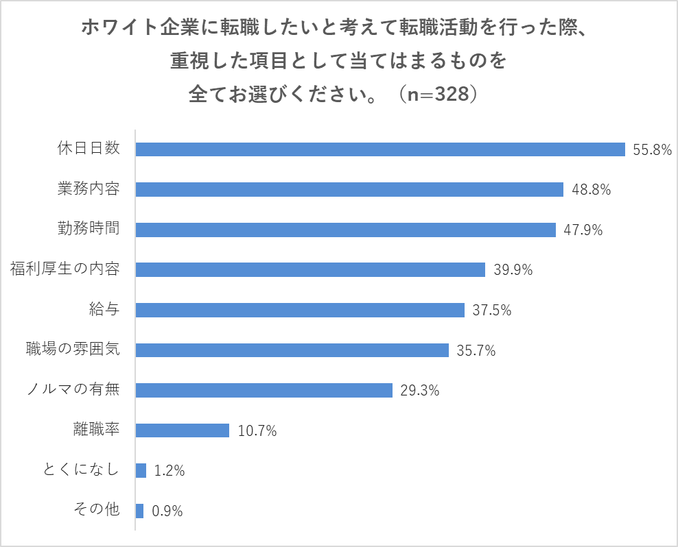 【Q3】ホワイト企業に転職したいと考えて転職活動を行った際、重視した項目として当てはまるものを全てお選びください。休日日数（55.8%）、業務内容（48.8%）、勤務時間（47.9%）、福利厚生の内容（39.9%）、給与（37.5%）、職場の雰囲気（35.7%）、ノルマの有無（29.3%）、離職率（10.7%）、とくになし（1.2%）、その他（0.9%）