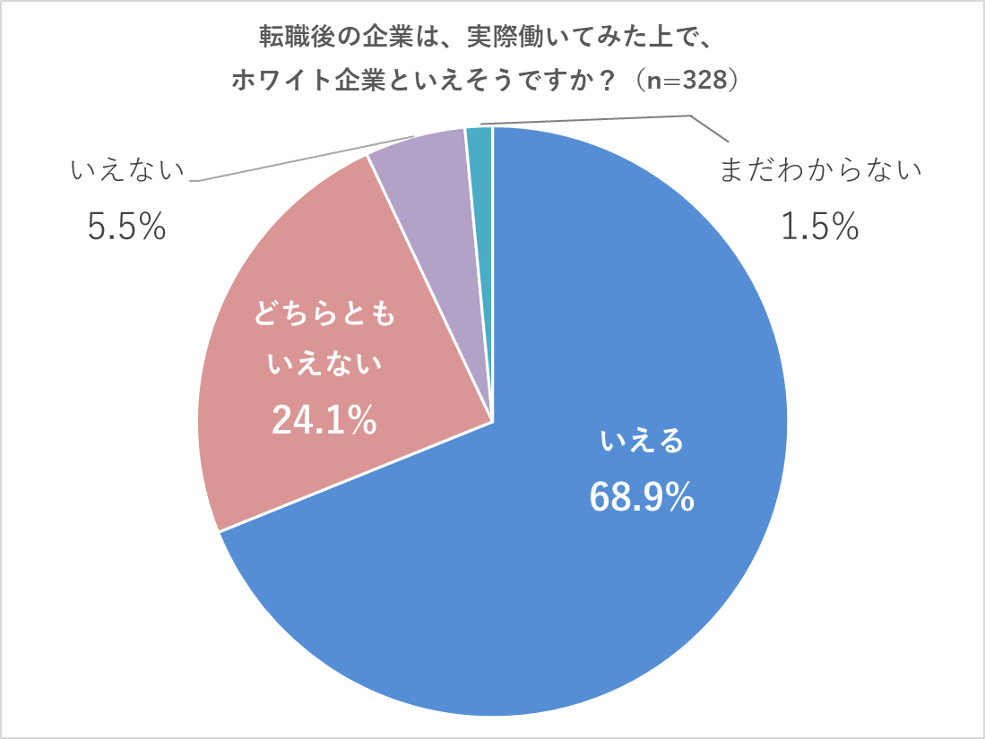【Q4】転職後の企業は、実際働いてみた上で、ホワイト企業といえそうですか？ いえる（68.9%）、どちらともいえない（24.1%）、いえない（5.5%）、まだわからない（1.5%）