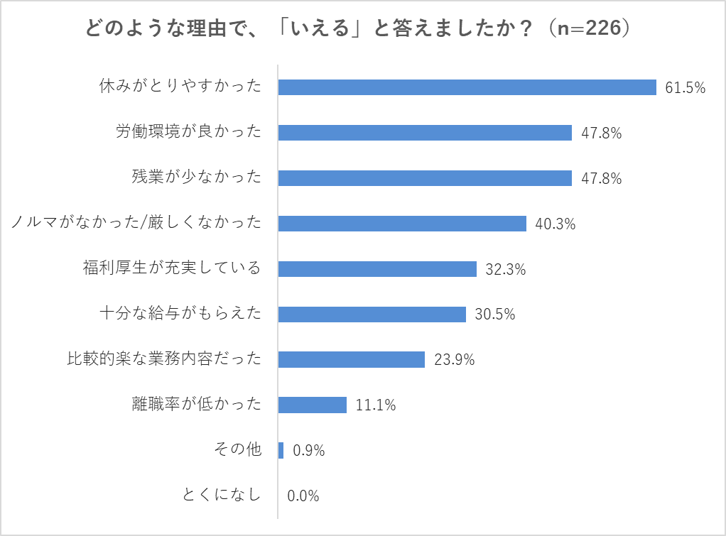 【Q5】どのような理由で、「いえる」と答えましたか？ 休みがとりやすかった（61.5%）、労働環境が良かった（47.8%）、残業が少なかった（47.8%）、ノルマがなかった/厳しくなかった（40.3%）、福利厚生が充実している（32.3%）、十分な給与がもらえた（30.5%）、比較的楽な業務内容だった（23.9%）、離職率が低かった（11.1%）、その他（0.9%）、とくになし（0.0%）