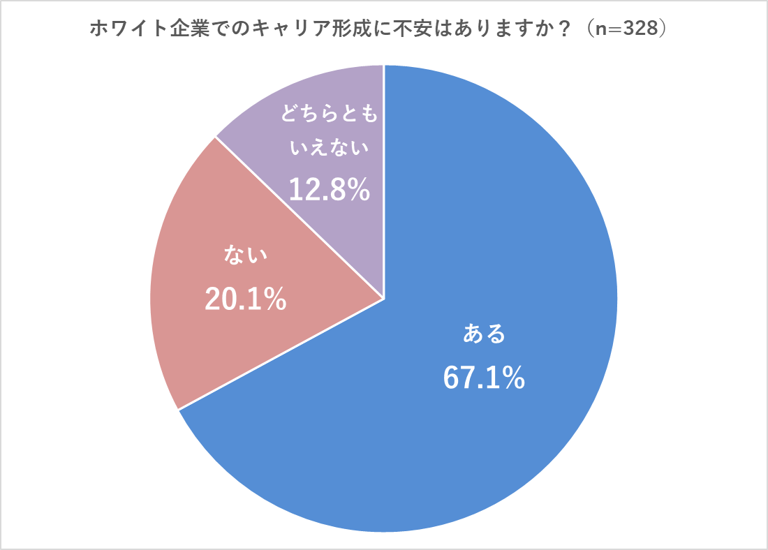 【Q6】ホワイト企業でのキャリア形成に不安はありますか？ ある（67.1%）、ない（20.1%）、どちらともいえない（12.8%）