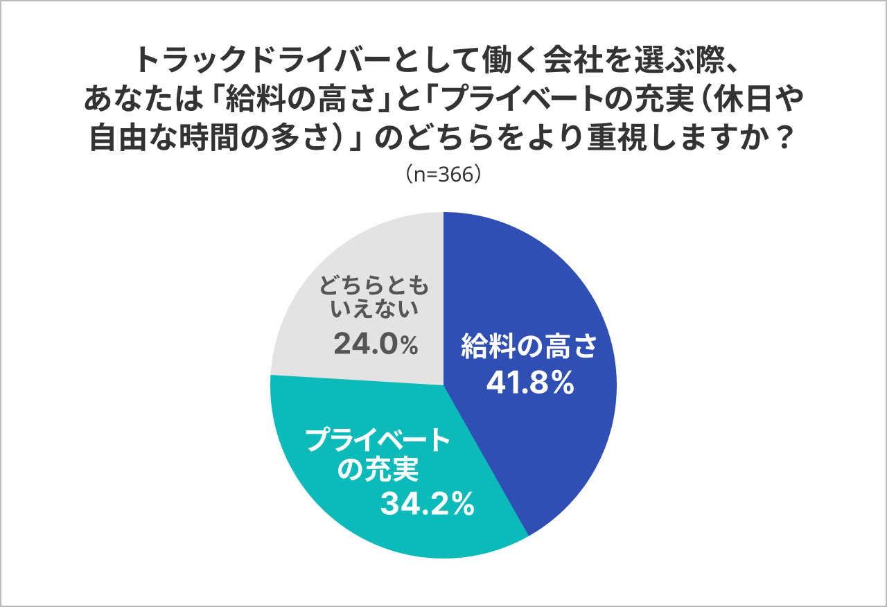 トラックドライバーとして働く会社を選ぶ際、あなたは「給料の高さ」と「プライベートの充実（休日や自由な時間の多さ）」のどちらをより重視しますか？