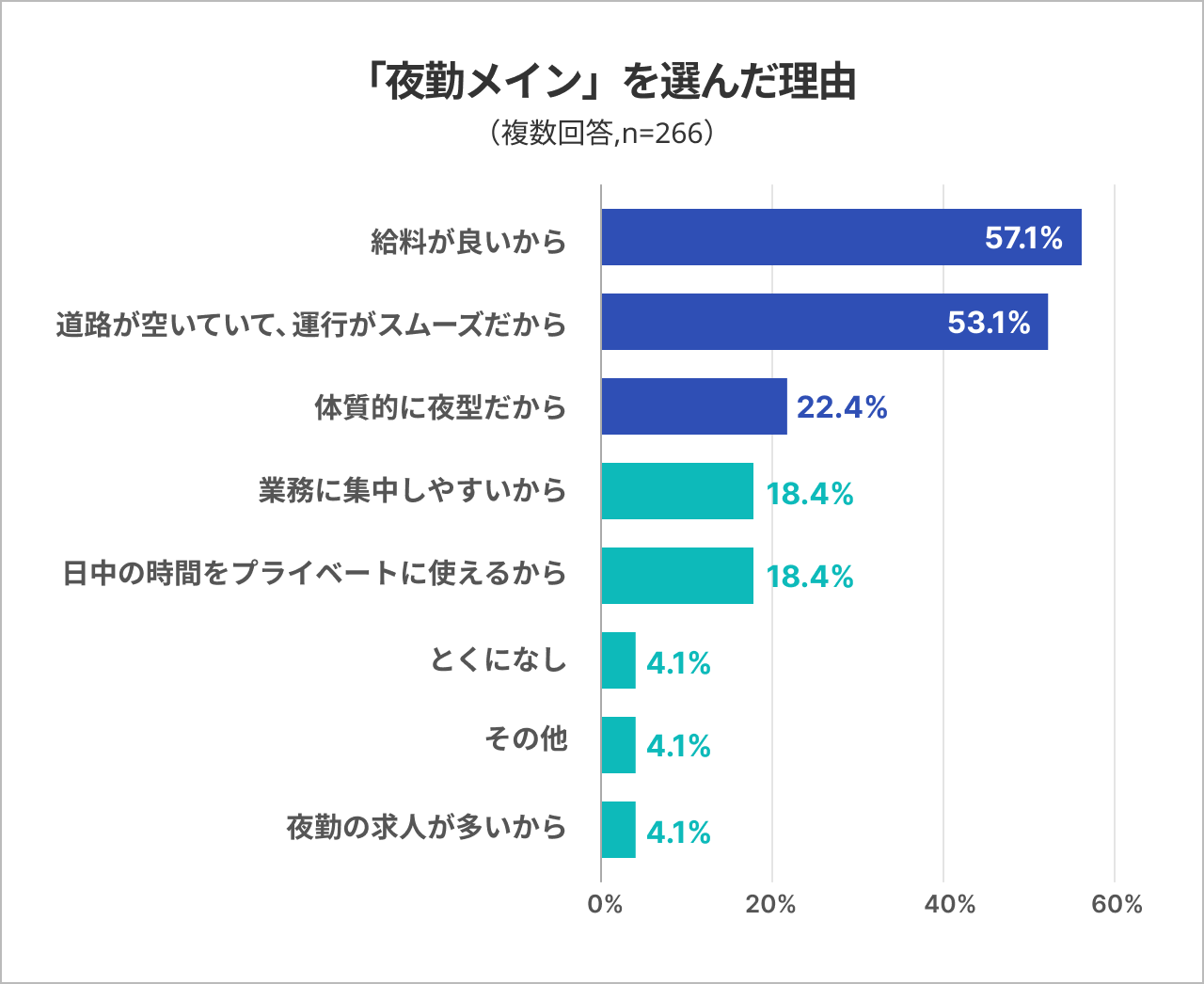 「夜勤メイン」を選んだ理由