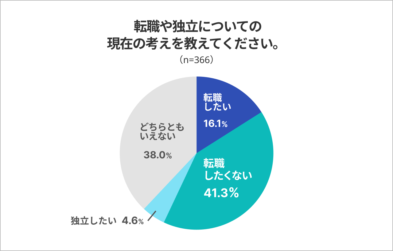 転職や独立についての現在の考えを教えてください。